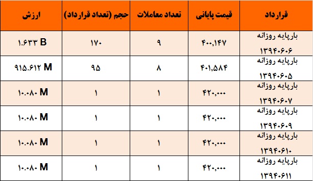 آمار و گزارش معاملات برق در بورس انرژی در تاریخ 94.06.01