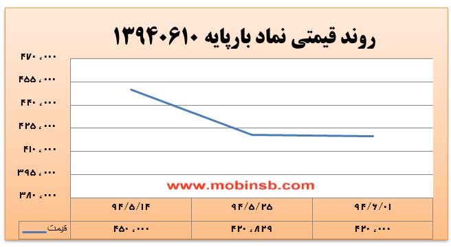 آمار و گزارش معاملات برق در بورس انرژی در تاریخ 94.06.01
