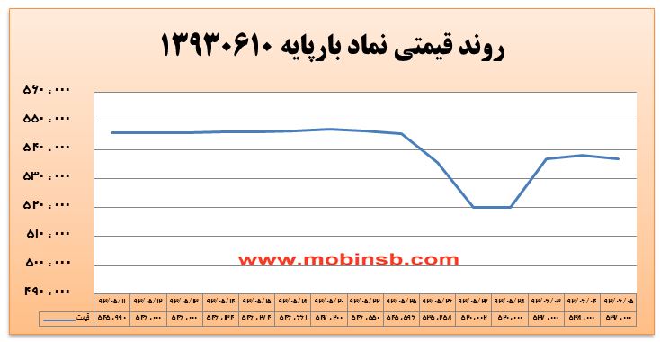 آمار و گزارش معاملات برق در بورس انرژی در تاریخ 94.06.01