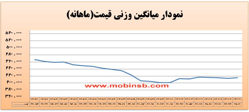 آمار و گزارش معاملات برق در بورس انرژی در تاریخ 94.06.10
