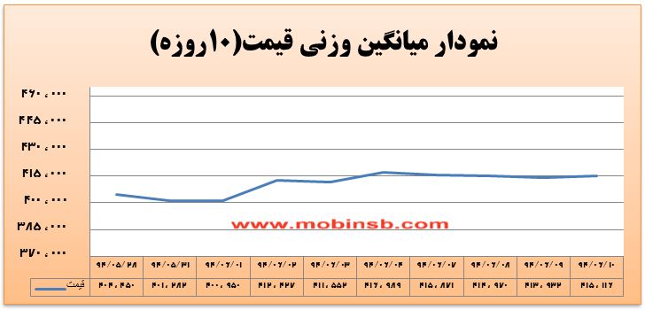 آمار و گزارش معاملات برق در بورس انرژی در تاریخ 94.06.10