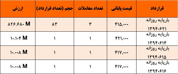 آمار و گزارش معاملات برق در بورس انرژی در تاریخ 94.06.10