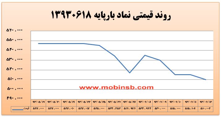 آمار و گزارش معاملات برق در بورس انرژی در تاریخ 94.06.10
