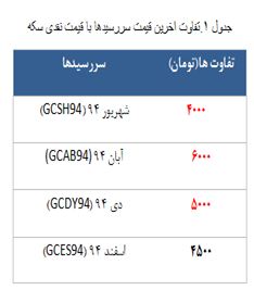 5221 قرارداد طلایی معامله شد!