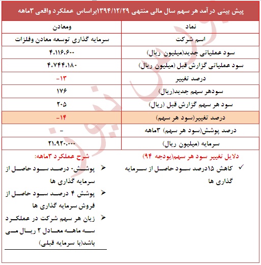 تعدیل منفی 14 درصدی در این نماد