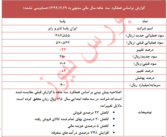 تعدیل منفی 54 درصدی در این نماد