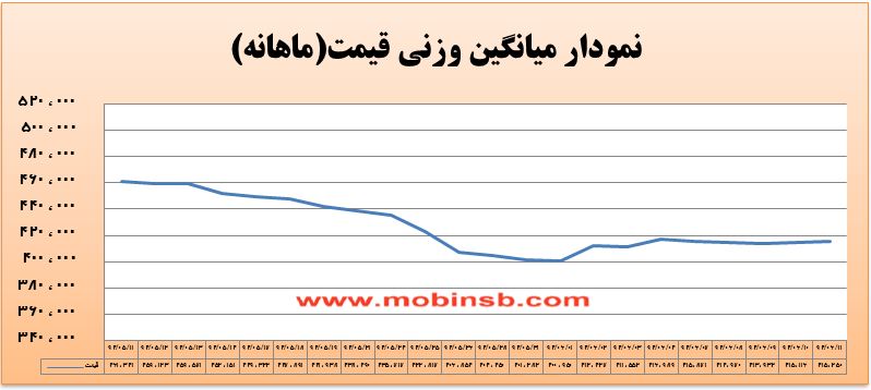 آمار و گزارش معاملات برق در بورس انرژی در تاریخ 94.06.11