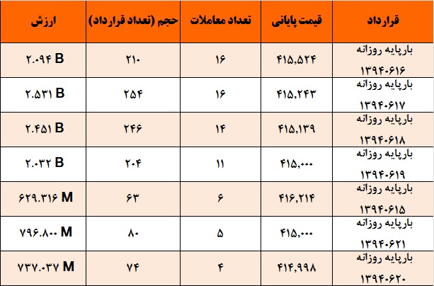 آمار و گزارش معاملات برق در بورس انرژی در تاریخ 94.06.11