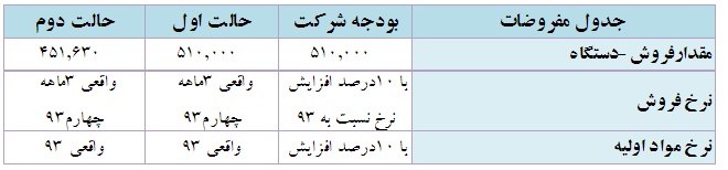 تحلیل بنیادی شرکت ایران خودرو تحلیل بنیادی شرکت ایران خودرو