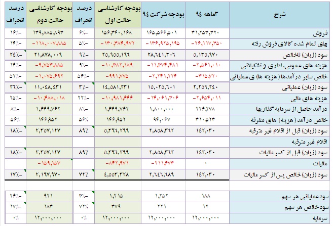 تحلیل بنیادی شرکت ایران خودرو تحلیل بنیادی شرکت ایران خودرو