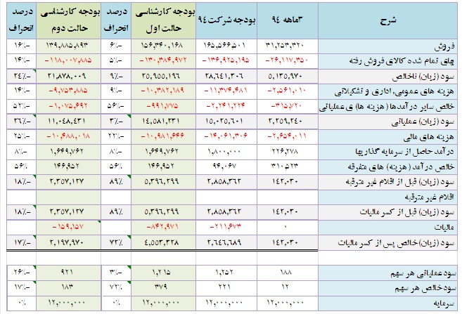 تحلیل بنیادی شرکت ایران خودرو