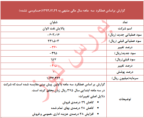 تعدیل منفی 415 درصدی در این نماد