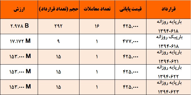 آمار و گزارش معاملات برق در بورس انرژی در تاریخ 94.06.14