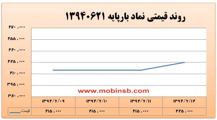 آمار و گزارش معاملات برق در بورس انرژی در تاریخ 94.06.14
