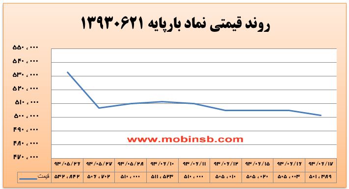 آمار و گزارش معاملات برق در بورس انرژی در تاریخ 94.06.14