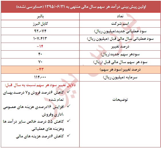 تعدیل منفی 43 درصدی در این نماد