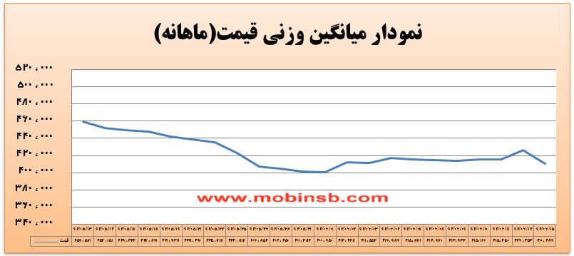 آمار و گزارش معاملات برق در بورس انرژی در تاریخ 94.06.15
