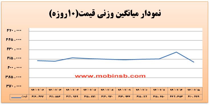 آمار و گزارش معاملات برق در بورس انرژی در تاریخ 94.06.15
