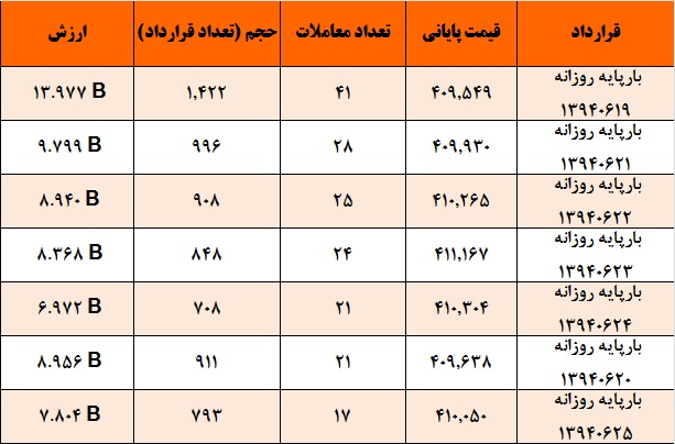 آمار و گزارش معاملات برق در بورس انرژی در تاریخ 94.06.15
