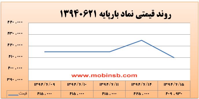 آمار و گزارش معاملات برق در بورس انرژی در تاریخ 94.06.15