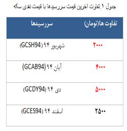 معامله تنها 2645 قرارداد در روز کم رونق آتی سکه!!