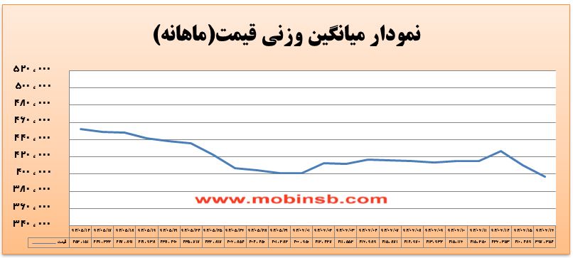 آمار و گزارش معاملات برق در بورس انرژی در تاریخ 94.06.16