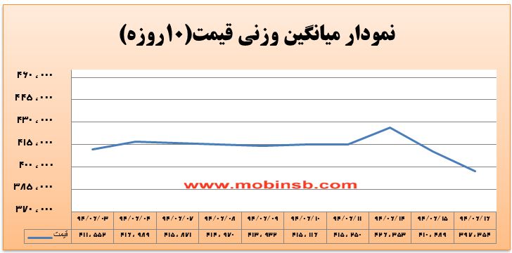 آمار و گزارش معاملات برق در بورس انرژی در تاریخ 94.06.16