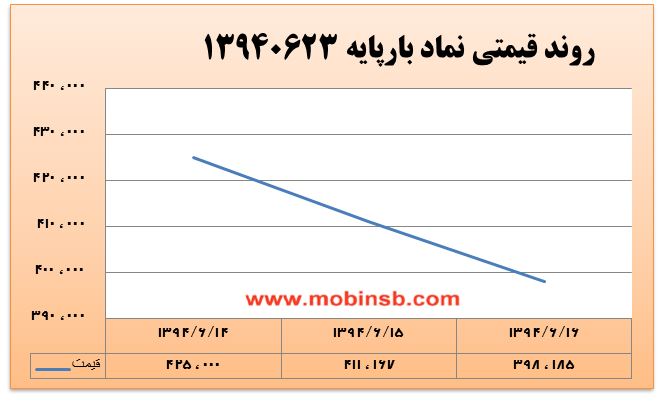 آمار و گزارش معاملات برق در بورس انرژی در تاریخ 94.06.16