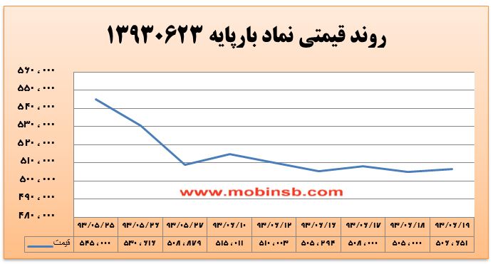 آمار و گزارش معاملات برق در بورس انرژی در تاریخ 94.06.16