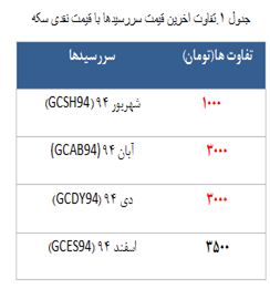 معامله 2484 قرارداد در رینگ طلایی بورس کالا