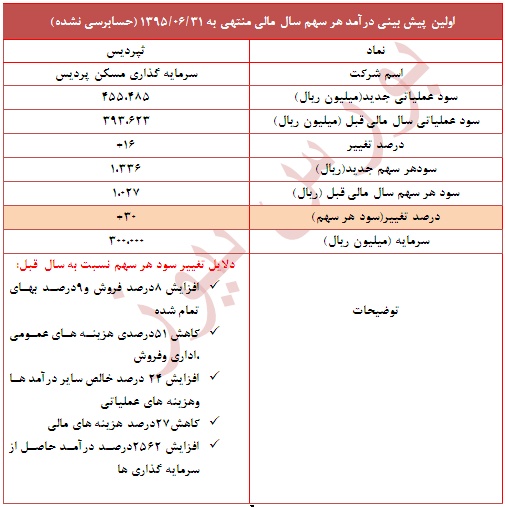 تعدیل مثبت 30 درصدی در این نماد