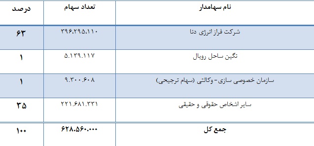 تقسیم 251 میلیارد ریال سود بین سهامداران تایدواتر تقسیم 251 میلیارد ریال سود بین سهامداران تایدواتر