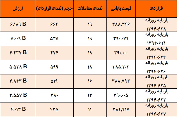 آمار و گزارش معاملات برق در بورس انرژی در تاریخ 94.06.17 آمار و گزارش معاملات برق در بورس انرژی در تاریخ 94.06.17