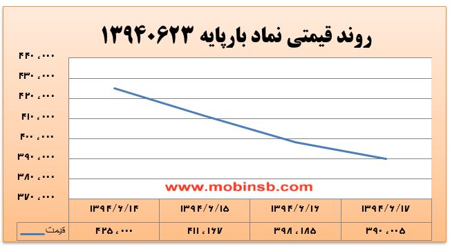 آمار و گزارش معاملات برق در بورس انرژی در تاریخ 94.06.17