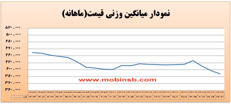 آمار و گزارش معاملات برق در بورس انرژی در تاریخ 94.06.18