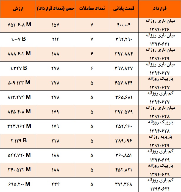 آمار و گزارش معاملات برق در بورس انرژی در تاریخ 94.06.18