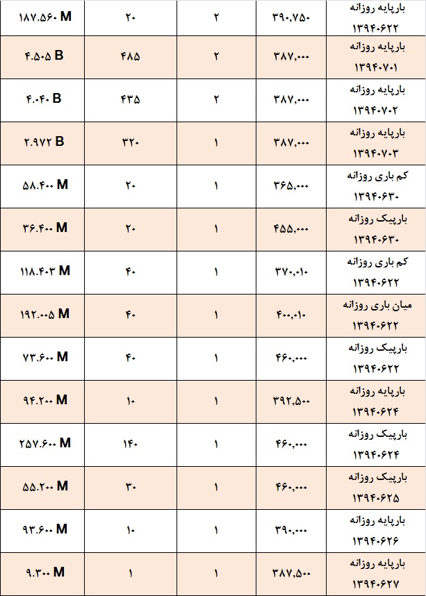آمار و گزارش معاملات برق در بورس انرژی در تاریخ 94.06.18