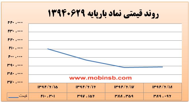 آمار و گزارش معاملات برق در بورس انرژی در تاریخ 94.06.18