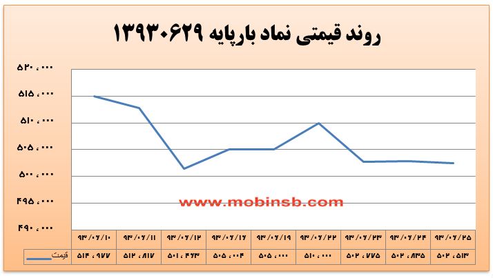 آمار و گزارش معاملات برق در بورس انرژی در تاریخ 94.06.18
