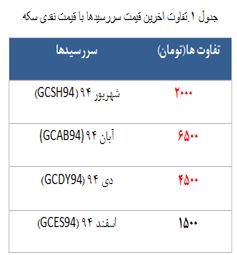 معامله 2070 قرارداد در رینگ طلایی بورس کالا