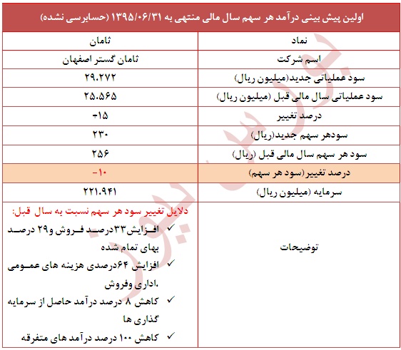 تعدیل مثبت 10 درصدی در این نماد
