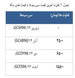معامله 13384 قرارداد در روز پر رونق بازار