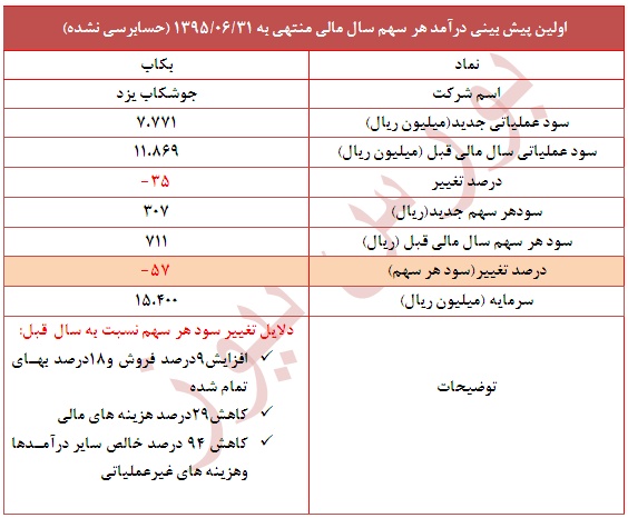تعدیل منفی 57 درصدی در این نماد