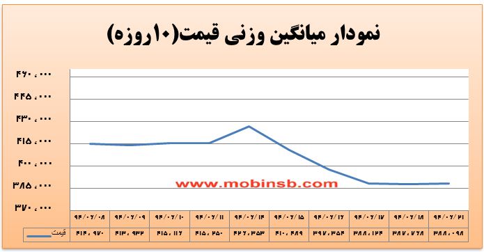 آمار و گزارش معاملات برق در بورس انرژی در تاریخ 94.06.21