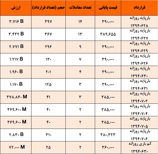 آمار و گزارش معاملات برق در بورس انرژی در تاریخ 94.06.21