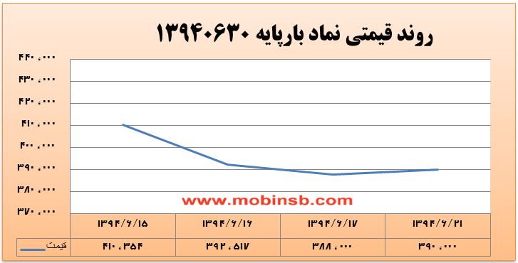 آمار و گزارش معاملات برق در بورس انرژی در تاریخ 94.06.21