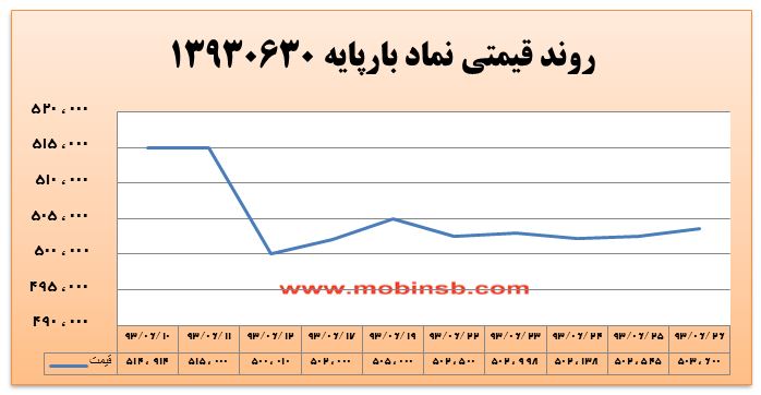 آمار و گزارش معاملات برق در بورس انرژی در تاریخ 94.06.21