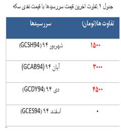 معامله 1502 قرارداد در رینگ طلایی بورس کالا
