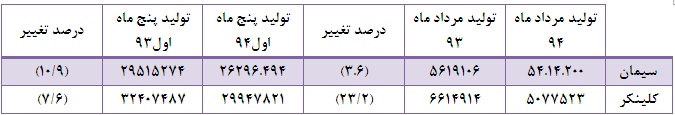 کاهش تولید و تقاضا، چالش اساسی شرکت های سیمانی