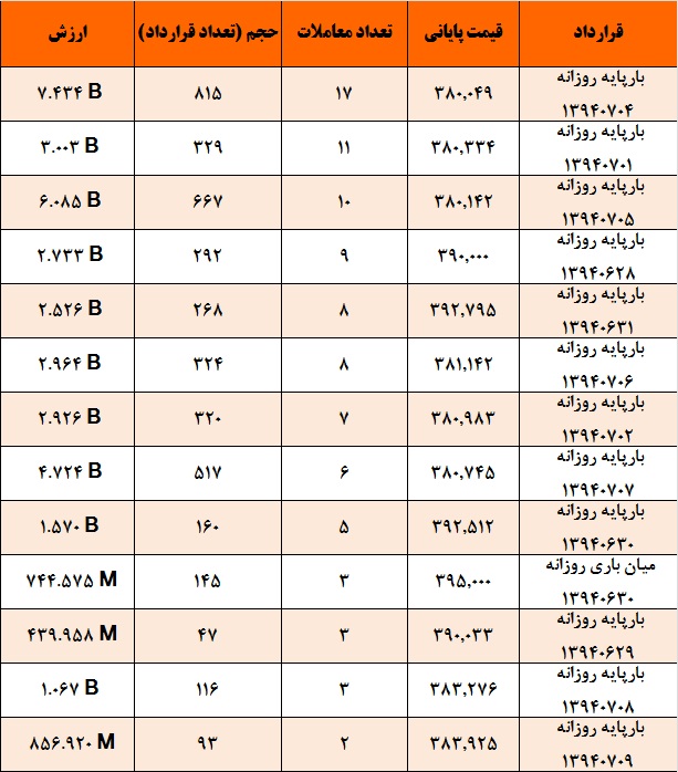 آمار و گزارش معاملات برق در بورس انرژی در تاریخ 94.06.22 آمار و گزارش معاملات برق در بورس انرژی در تاریخ 94.06.22